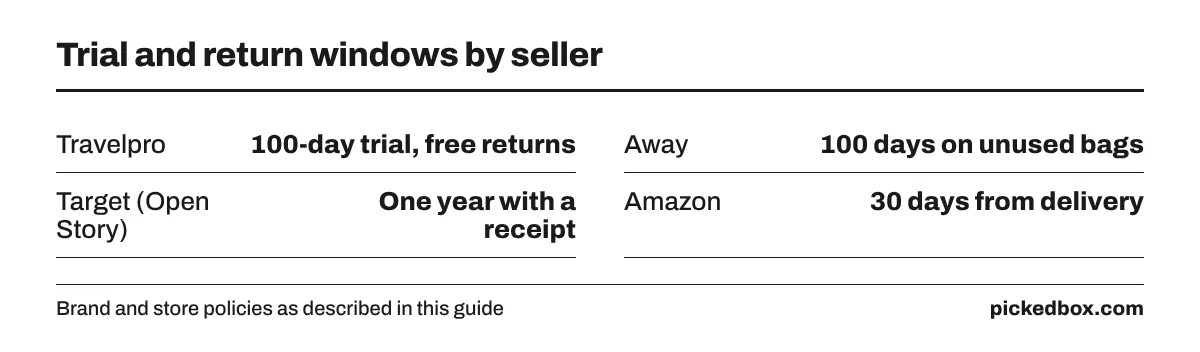 Return windows: Travelpro 100-day trial with free returns, Away 100 days on unused bags, Target one year with a receipt, Amazon 30 days from delivery.