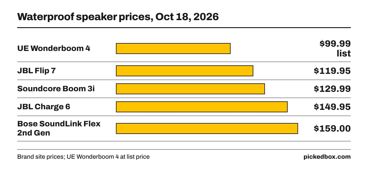Bar chart of five speaker prices: UE Wonderboom 4 $99.99 list, JBL Flip 7 $119.95, Soundcore Boom 3i $129.99, JBL Charge 6 $149.95, Bose SoundLink Flex $159.00.