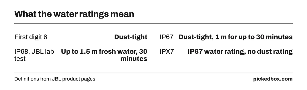 IP rating guide: a first digit of 6 means dust-tight, IP67 means 1 meter for up to 30 minutes, JBL IP68 tests use up to 1.5 meters, IPX7 has no dust rating.