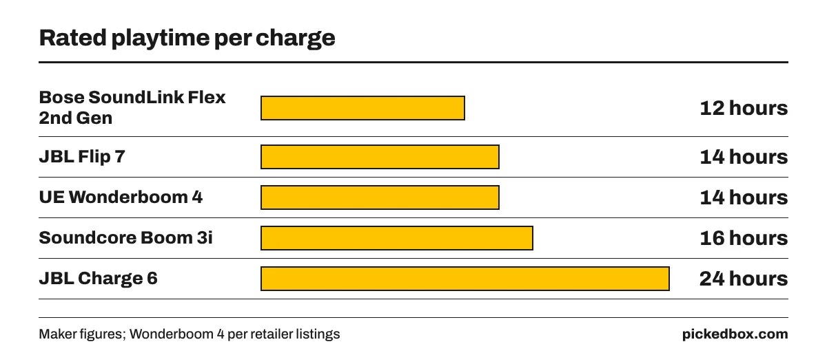 Bar chart of rated playtime: Bose SoundLink Flex 12 hours, JBL Flip 7 14, UE Wonderboom 4 14, Soundcore Boom 3i 16 and JBL Charge 6 24 hours.