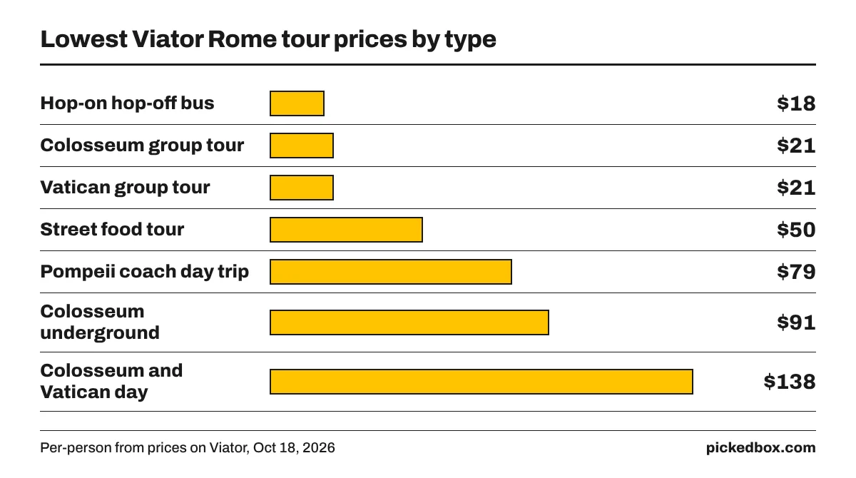 Bar chart of from prices: hop-on bus $18, Colosseum group $21, Vatican group $21, street food $50, Pompeii coach $79, underground $91, both in a day $138.