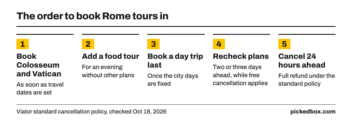 Five steps: book the Colosseum and Vatican first, add a food tour, book a day trip last, recheck two or three days ahead, cancel 24 hours ahead for a refund.