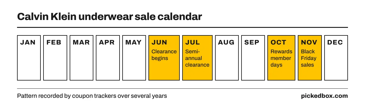 Sale calendar: semi-annual clearance from late June to mid-July, My Calvin Rewards member days in early October, Black Friday promotions in November.