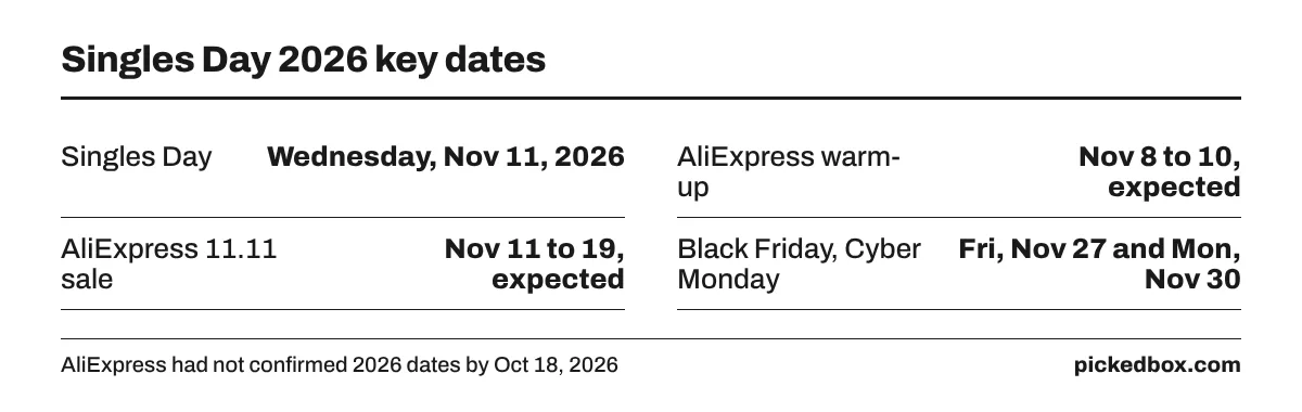 Key dates: Singles Day on Wednesday, Nov 11, 2026, an expected AliExpress sale from Nov 11 to 19 with a Nov 8 to 10 warm-up, and Black Friday on Nov 27.