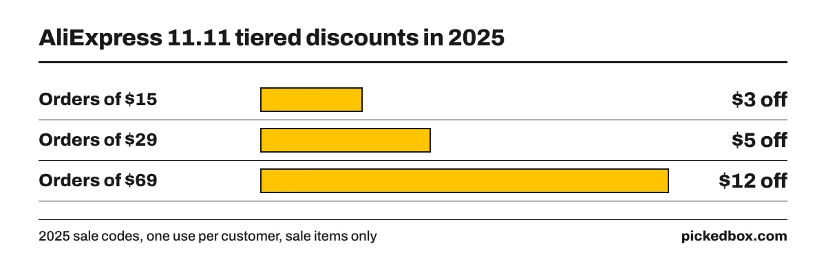 Bar chart of 2025 AliExpress 11.11 tiered discounts: $3 off orders of $15, $5 off orders of $29 and $12 off orders of $69, on items labeled for the sale.