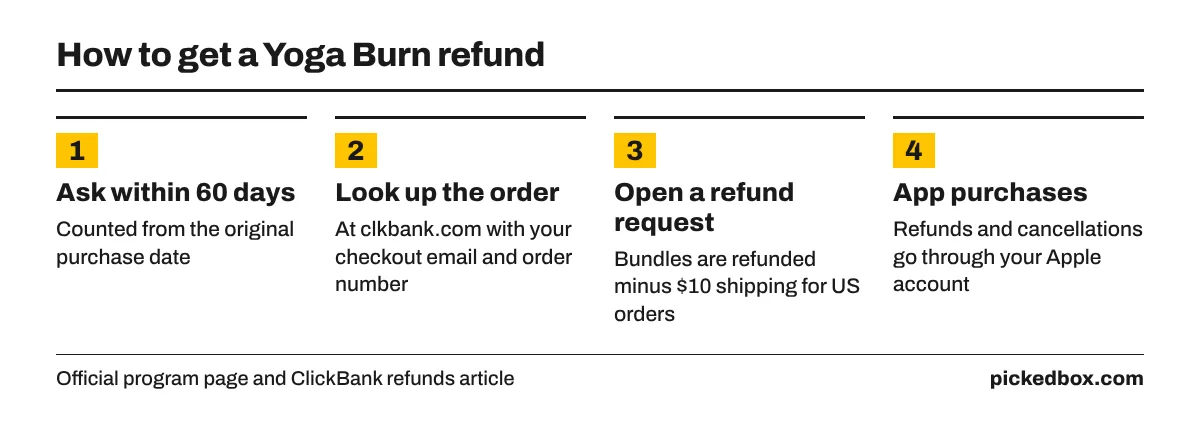 Refund steps: ask within 60 days of purchase, look up the order at clkbank.com, open a request, bundles lose $10 US shipping, app refunds go through Apple.