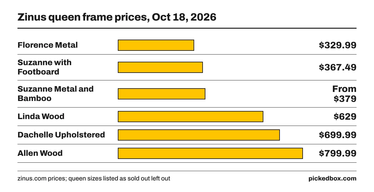 Bar chart of Zinus queen frame prices: Florence $329.99, Suzanne with footboard $367.49, Suzanne bamboo from $379, Linda $629, Dachelle $699.99, Allen $799.99.