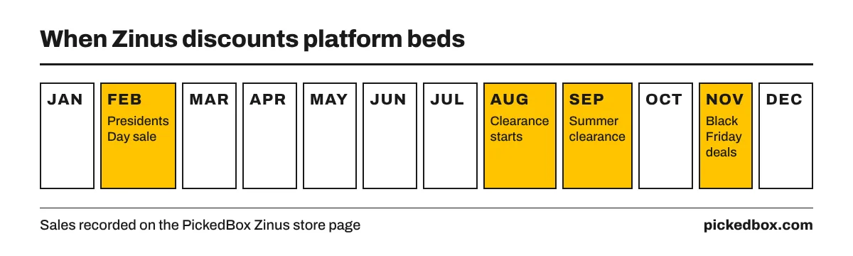 Sale calendar for Zinus: Presidents Day sleep sale in February, end-of-summer clearance from late August to September, and Black Friday deals in November.